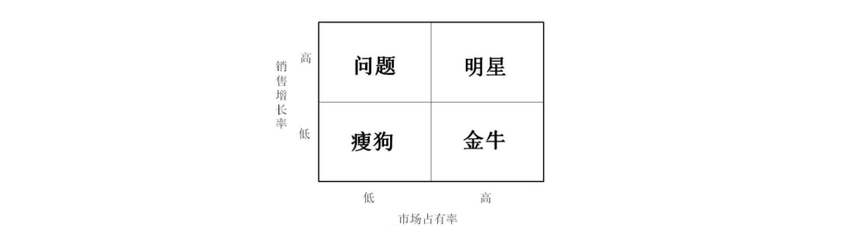矩阵,分析方法,市场占有率,竞争策略